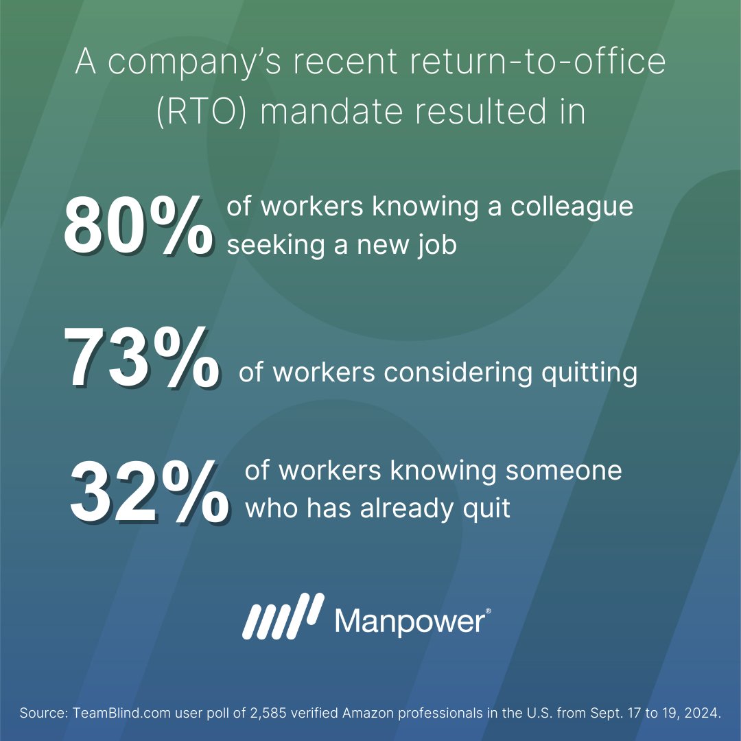 Manpower_US's tweet image. Many companies are pivoting back to a full-time onsite work schedule. Not all of them are succeeding. Before you make a decision, be sure you consider the pros and cons. 

Read #TalentPulse today: bit.ly/4fq5A9j

#ReturnToOffice #WorkplaceStrategy #EmployeeEngagement
