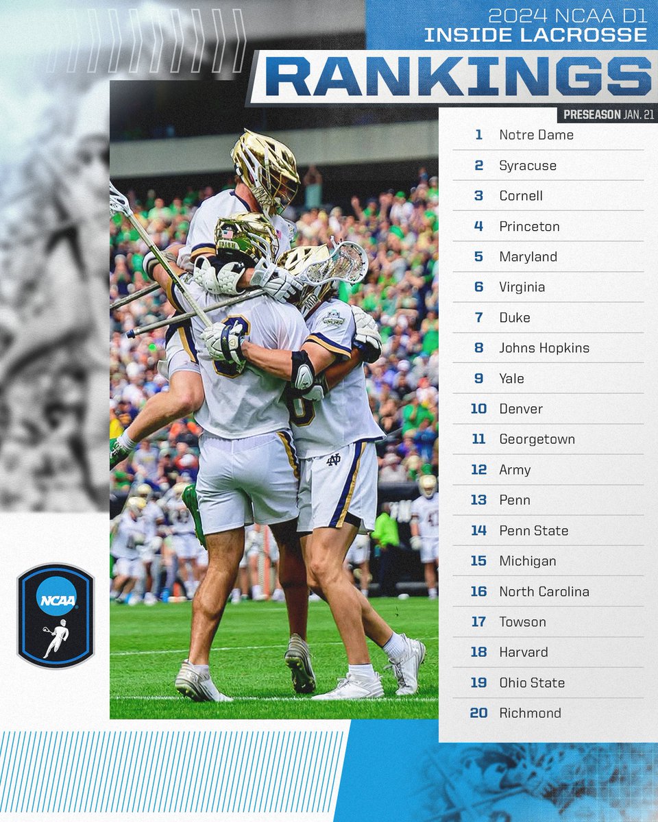 Preseason <a href="/Inside_Lacrosse/">Inside Lacrosse</a> Men's Media Rankings 🥍 

#NCAAMLAX