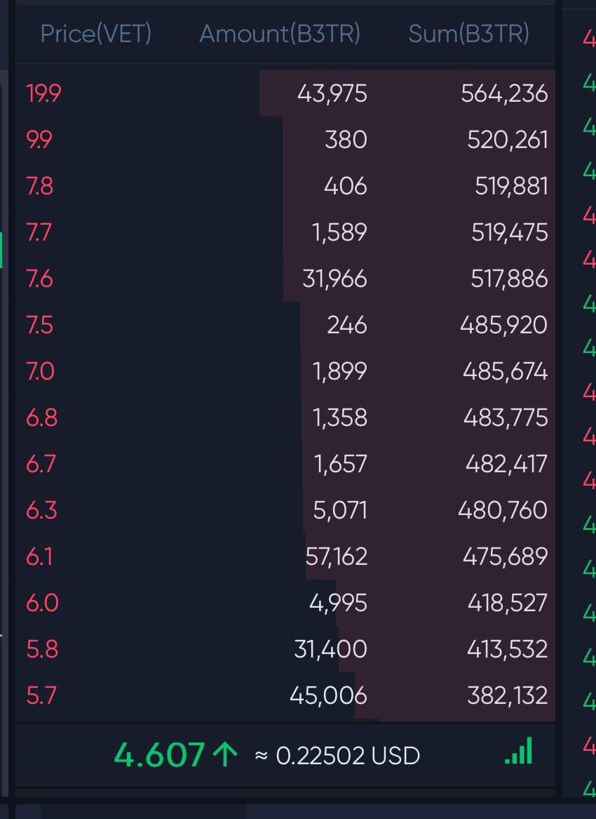 Sell wall is getting destroyed on #B3TR

Only 500k left to buy on oceanex then a supply shock might occur and the ratio could fly behond 20 $VET per #B3TR

We HAVE SEEN NOTHING ! 

#VeChain