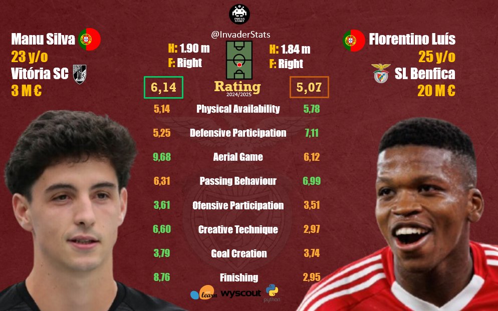 🔴⚪️

🧵Análise 👾 Manu Silva 🇵🇹

O <a href="/SLBenfica/">SL Benfica</a> , numa jogada de antecipação, levou a melhor sobre a concorrência e assegurou a contratação de um dos destaques da temporada até ao momento.

Como se compara a Florentino 🇵🇹 e o que pode entregar ao futebol encarnado? A explorar na