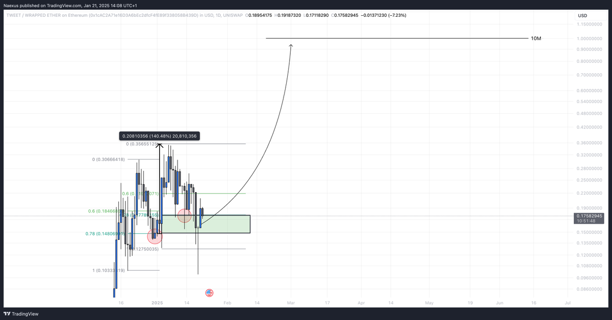 naexus's tweet photo. Just a matter of time $TWEET https://t.co/thqPxYRd0a