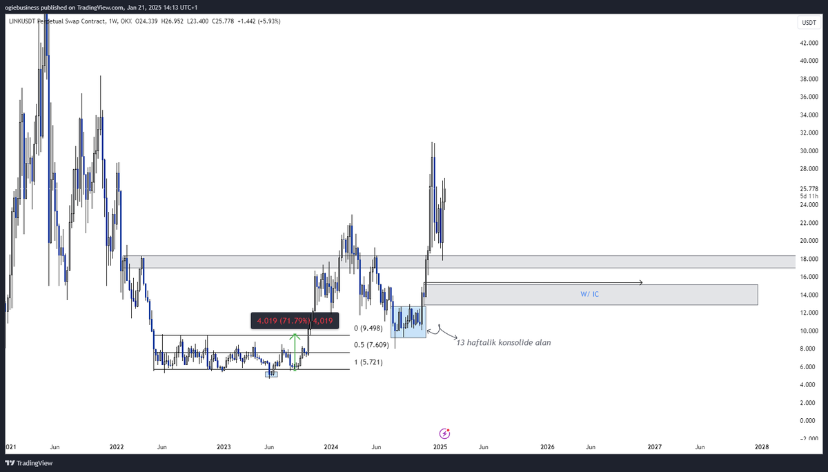 TurtleBeatsBots's tweet photo. @TheGunsslinger Link'te IC ve 13 haftalik konsolide alani beklemekten sabrim tasti. 4$'dan beri HTF charti harika isleyen bir parite ve almanyadaki Markets in Crypto Assets Regulation (MICA) sebebiyle spot islem alabiliyorum. Neden bilmiyorum sadece Weekly bakiyorum bu pariteye. https://t.co/QbX2RYZz25