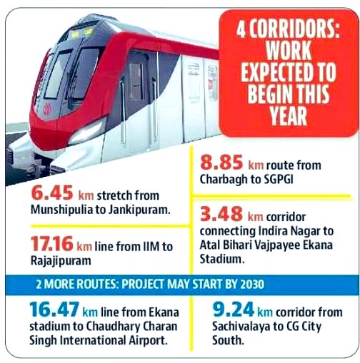 AwasthiAwanishK's tweet photo. Lucknow Metro Expansion 6 New Corridors Planned!  

The @OfficialUPMetro is all set to expand Lucknow Metro with 6 new routes, enhancing connectivity and boosting urban mobility.  

Work Starting This Year  
1)- Munshipulia ↔ Jankipuram (6.45 km). 
2)- IIM ↔ Rajajipuram (17.16 km).  
3)- Charbagh ↔ SGPGI (8.85 km).  
4)- Indira Nagar ↔ Ekana Stadium (3.48 km).  

•Planned by 2030  
5)- Ekana Stadium ↔ Airport (16.47 km).  
6)- Sachivalaya ↔ CG City South (9.24 km).  

•Total Network: 79.976 km  
•Daily Ridership: 3+ lakh commuters.  

A giant leap for urban transport in #Lucknow!   

#LucknowMetro #UPDevelopment #UrbanMobility #NayeBharatKaNayaUP #LucknowDevelopment #AwanishKAwasthi