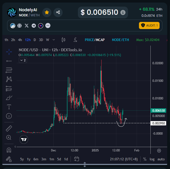 just bought $NODE on ETH - AI continues to be a huge narrative this cycle and we will need GPUs for them.  👀

@OfficialNAIeth already has 400+ NVIDIA GPUs while sitting at $6M market cap right now.

always bet on competitive and hard-working teams they are aiming for 1000+ GPUs