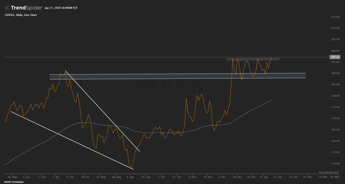 $GOOGL Daily - Nancy purchased 50 call options with a strike price of $150 expiring on 1/16/26