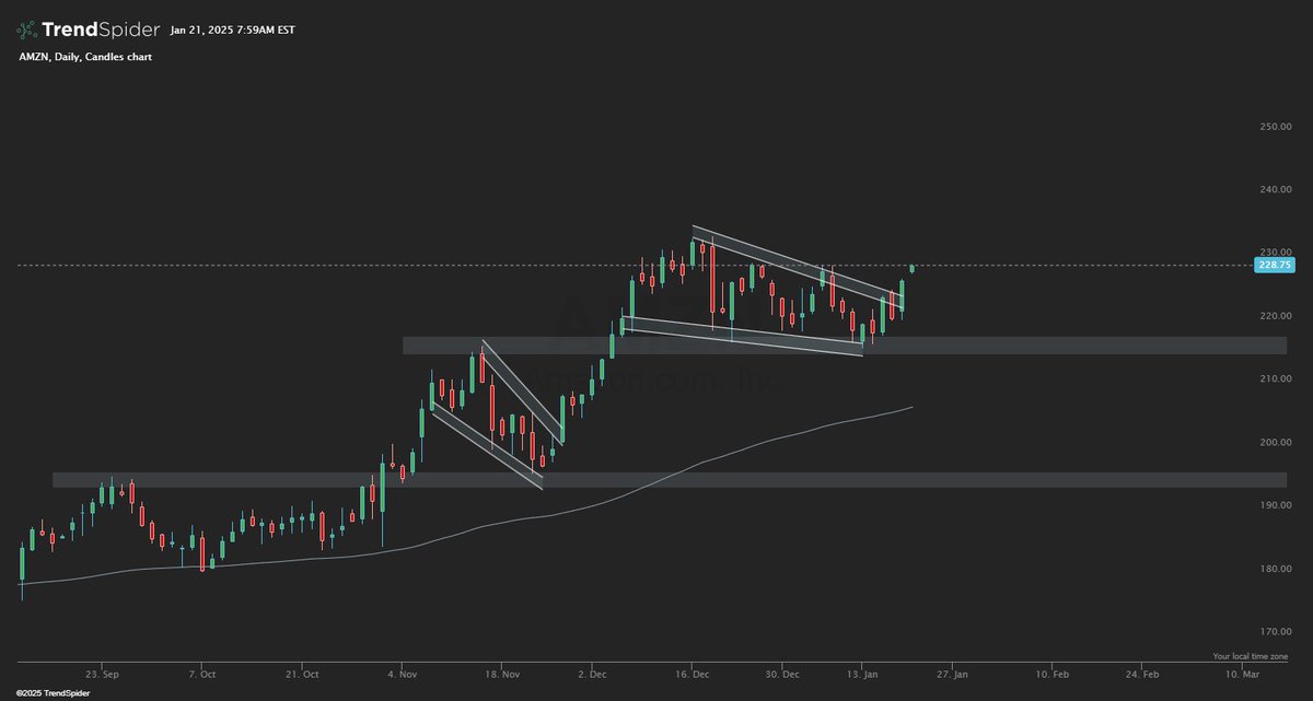 $AMZN Daily - When Nancy goes long you better follow
