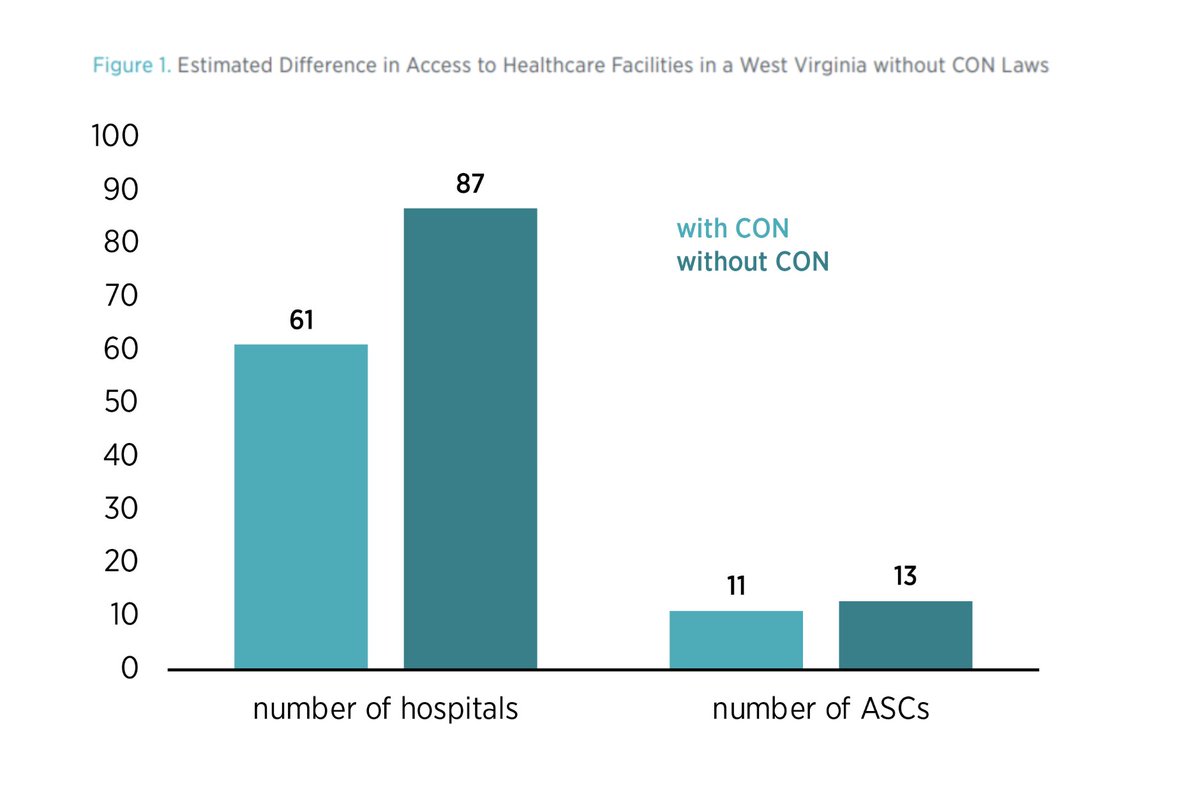 jldobrinsky's tweet image. Cross-state regression analyses show what fiscal &amp;amp; health outcomes West Virginia might have without CON regulation. These models track decades of data, adjusting for socioeconomic &amp;amp; population health differences. #endCON 

Source: mercatus.org/research/polic…