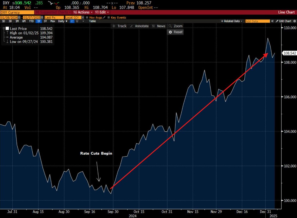 Since rate cuts began, the US Dollar has moved in a straight-line higher.

Markets are pricing in a combination for rising inflation, less rate cuts, and "America first" policy.

The US Dollar is up almost 10% since the Fed pivot began in September 2024.