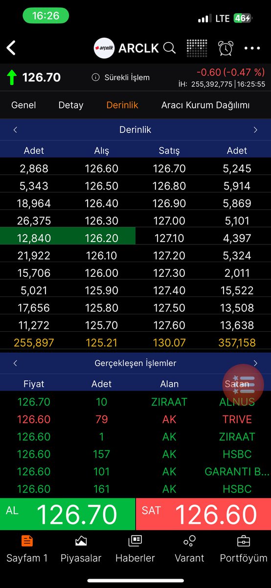 #ARCLK SADECE MARKA DEĞERİ 1 milyar 265 milyon dolar ,dolaşımda 98 milyon lot hissesi var hisse ne hallerde 126 tl