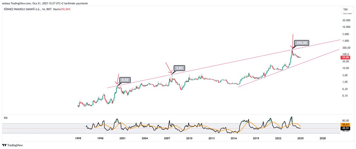 #snpam   2000  2007  nin karşılığını  
2023  yılında  alıyor..  
satıs  yemesının  sebebı teknık olarak  bu  eşleşmedır.. 
kayıp %70 
kayıp zaman 490 gün  
aresay ızın verır  ıse  bıraz  daha  duser  yapı musaıt..  
alt  kanaldan destek almak ıstıyor  ama  zamana  yayar
