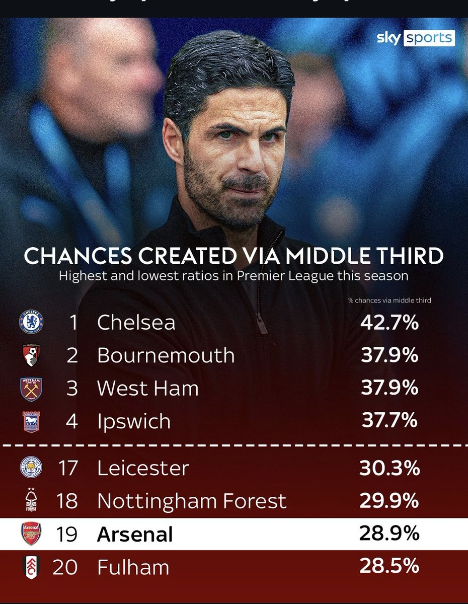 Interesting stats from Sky Sports, West Ham actually has the third  highest percent of chances created via the middle third. Further showing that the glaring need for someone to finish those chances. 

#westham #westham_us #westhamsupporters #COYI #ForeverBlowingBubbles