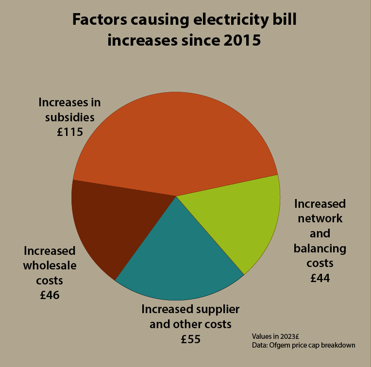 aDissentient's tweet photo. Your high electricity bill is mostly nothing to do with wholesale prices, let alone the price of gas-fired power. https://t.co/XJ9Zc2qRF4