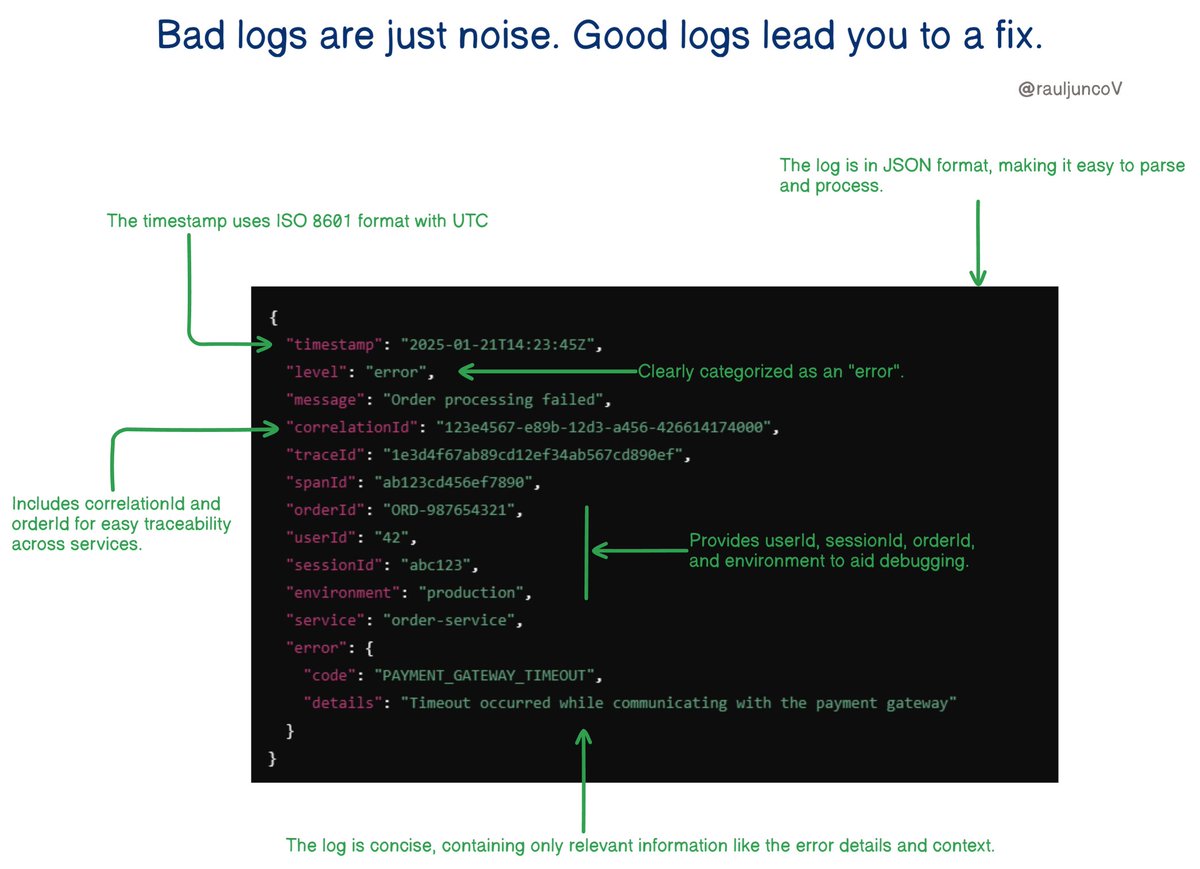 RaulJuncoV's tweet image. Bad logs are just noise. Good logs lead you to a fix.
Here are 7 Rules of Thumb for Effective Logging.
1. Use Structured Logging
Format log entries structured to enable easy parsing and processing by tools and automation systems.
2. Include Unique Identifiers
Each log entry…