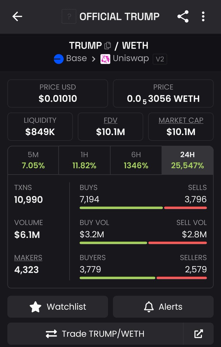 Where is this going?
🤔
~[fake] Official Trump~

(on BASE network)
29hours old
161 holders
Touching 10M market cap
1B max supply

Now $0.01 (at time of writing) 
Could this ×10 or ×100?

#memecoins