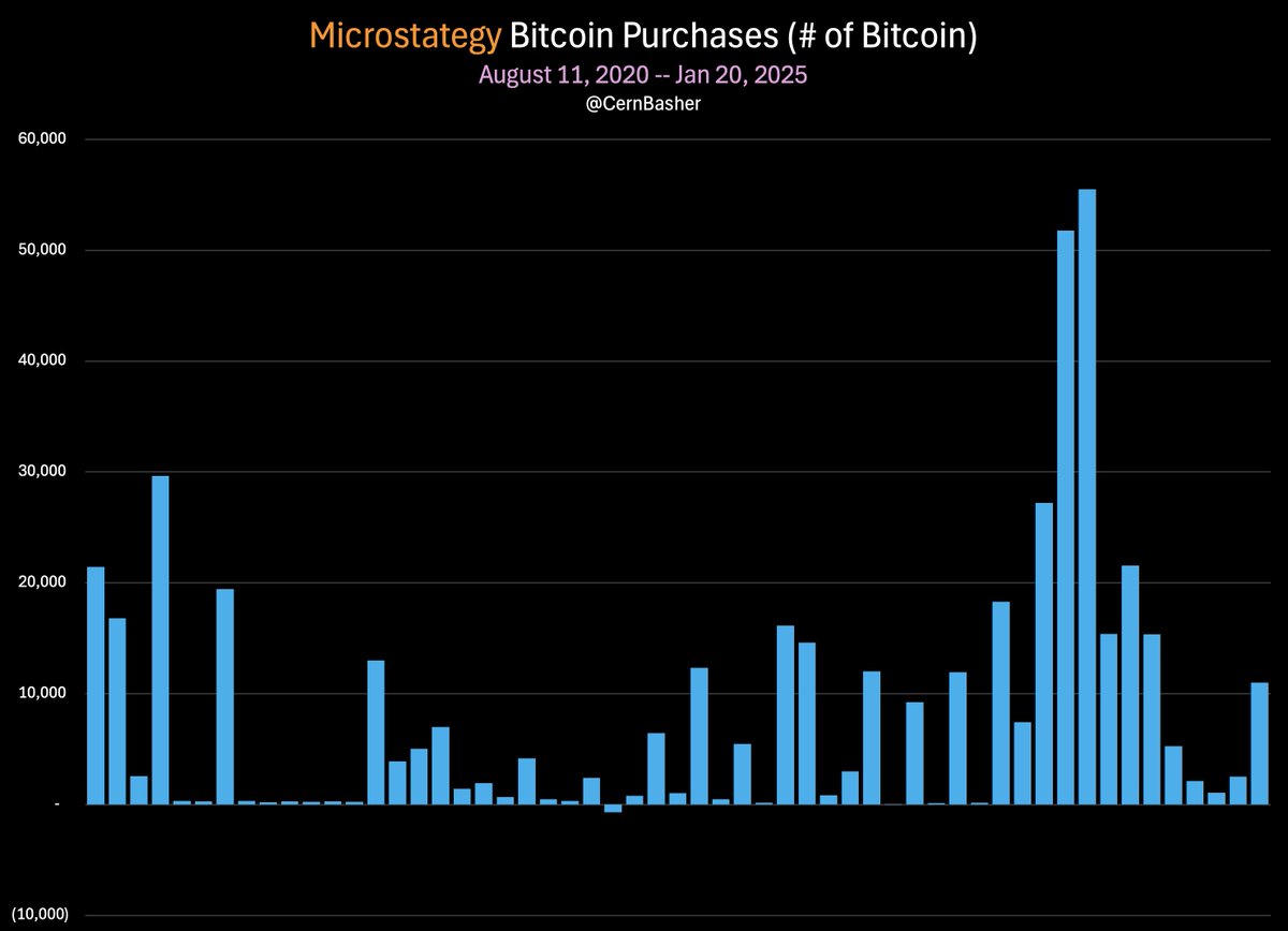 MicroStrategy - @ 461,000 Bitcoin

MicroStrategy has become Bitcoin buying machine - continuing to make purchases every 7 days since Nov 18, 2024.
With the first purchase on August 11, 2020, the company has since made 54 purchases of Bitcoin (and one small sale of 704 Bitcoin on