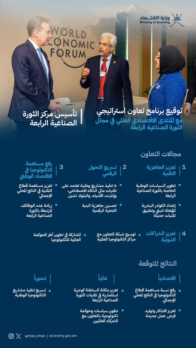 MOE_Oman's tweet photo. في ضوء التزام سلطنة عمان بتعزيز الاقتصاد المبني على المعرفة والتكنولوجيا، وقعت وزارة الاقتصاد برنامج تعاون استراتيجي مع #المنتدى_الاقتصادي_العالمي في مجال الثورة الصناعية الرابعة (التعاون من أجل العصر الذكي).

#سلطنة_عمان_في_دافوس https://t.co/7yD9fuOb10