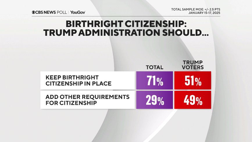 President Trump’s executive order on birthright citizenship:

❌ Clearly violates the Fourteenth Amendment to the Constitution

But also

❌ Federal laws
❌ Several Supreme Court decisions
❌ Practice all the way back to the nation’s inception

It also attacks and makes stateless