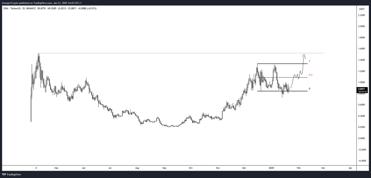 $ENA Liking the structure of this. Clean range. Lows swept, ideally wait for a reclaim of range mean for a move towards new ATH's. 

On top of that, World Liberty Financial holds ENA as on of their DeFi investments.

Let's see.