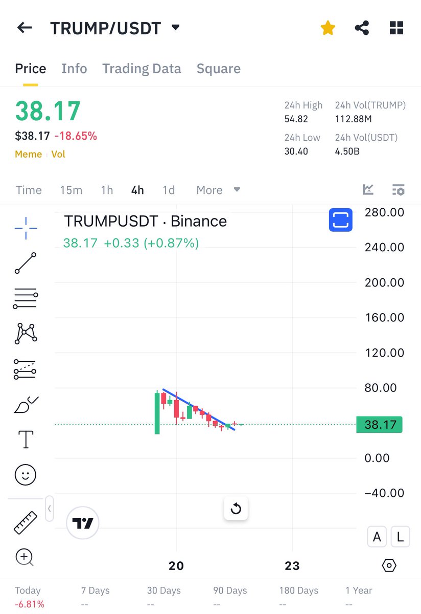 Cryptobullmaker's tweet photo. Tomorrow or after tomorrow $Trump will be above 100$ https://t.co/8UFYsSEjIP