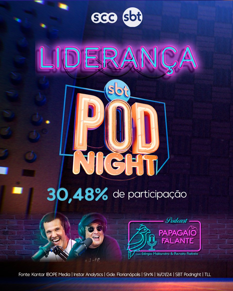 sccsbtoficial's tweet photo. 📊 Liderança no SCC SBT! 🏆
Na última quinta-feira, dia 16, o SBT Podnight - horário destinado aos principais podcasts da internet - ocupou a primeira posição na audiência com o Papagaio Falante. 🎤
#sccsbt #sbt #podnight #liderança https://t.co/1lEa3lMcu8