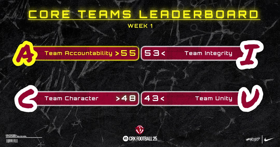TCHSfootball24's tweet photo. Week 1 Team Accountability is in the lead with most points earned! #itsjustwork #coreteams #crkfootball #centrepkwybuilt https://t.co/uqQuEY8vQZ
