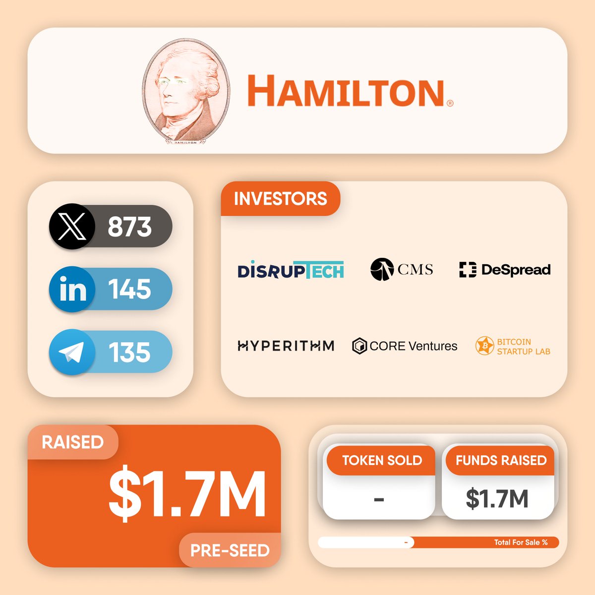 💰 @Hamiltonbtc raises $1.7M in a Pre-Seed funding round led by DisrupTech.  Other investors in the round include @cmsholdings, @DeSpreadTeam,  @hyperithm, @btcstartuplab, @syphercapital and @ventures_core. #Hamilton is  a bitcoin-based asset tokenization ...