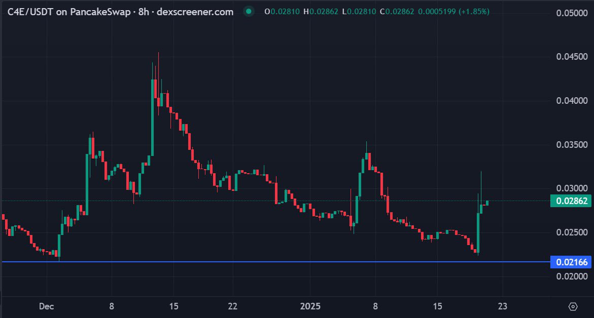 Strong Double-Bottom vibes from $C4E

<a href="/Chain4Energy/">C4E</a> is going to reverse the price action soon?

We'll have to see, but a 25% move up from the support is definitely a good sign

Send it ⚡️