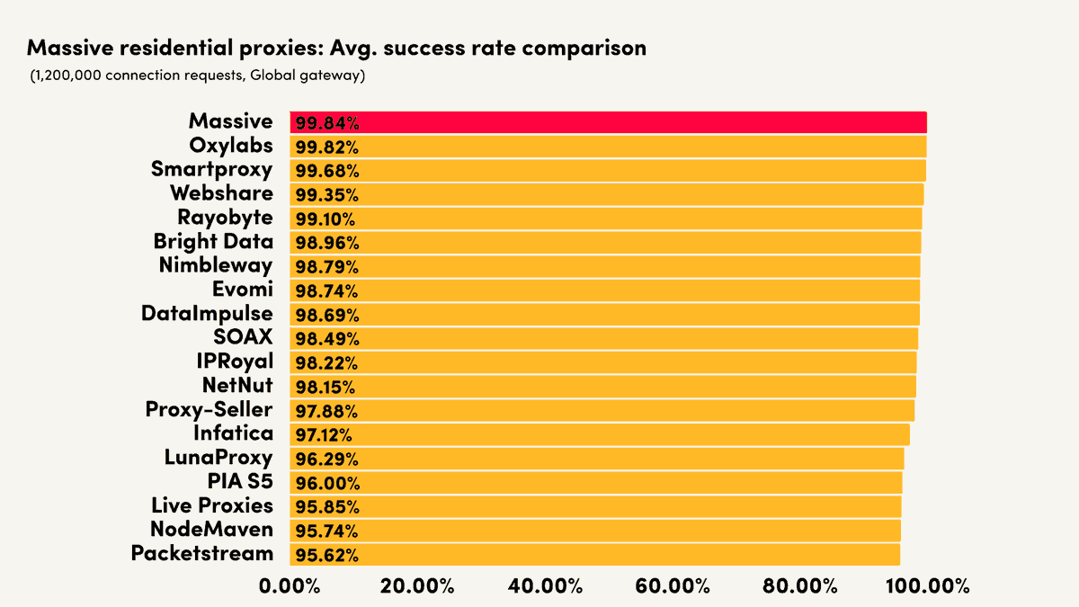 The Proxyway review is in: Massive is #1 for Residential Proxy Success Rates!
https://t.co/lGoAJFN2