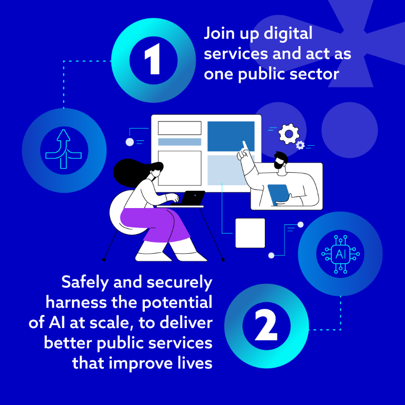 SciTechgovuk's tweet photo. Today we've published a blueprint for modern digital government.
 
A long-term vision for digital public services, a 6-point plan for reform, and the role of the expanded Government Digital Service - the new digital centre of government.