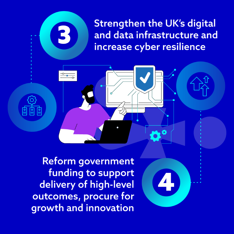 SciTechgovuk's tweet photo. Today we've published a blueprint for modern digital government.
 
A long-term vision for digital public services, a 6-point plan for reform, and the role of the expanded Government Digital Service - the new digital centre of government.