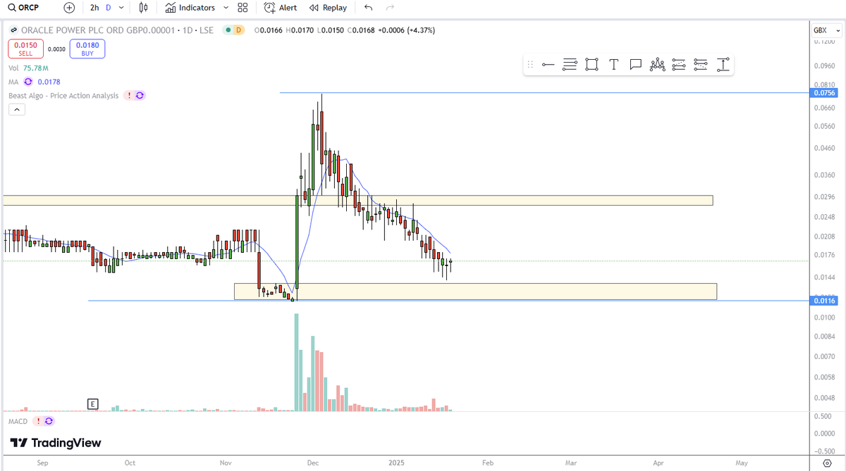 AIMTOPPICKS's tweet photo. I'm back, its been a couple of year off. But back to trading, the AIM seems to have picked up recently.
First pick, #ORCP 
Chart looks primed for a huge spike.
I've been loading circa 0.015 for an easy bag. https://t.co/VDPpnAkGdQ