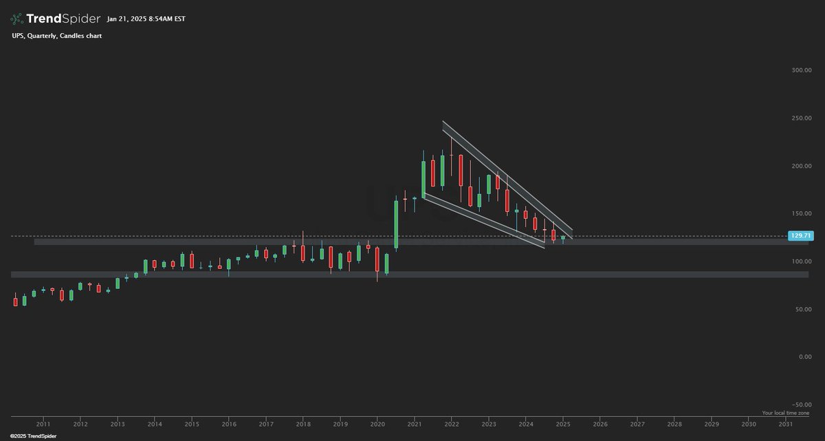 <a href="/TrendSpider/">TrendSpider</a> <a href="/UPS/">UPS</a> $UPS Quarterly Update👀