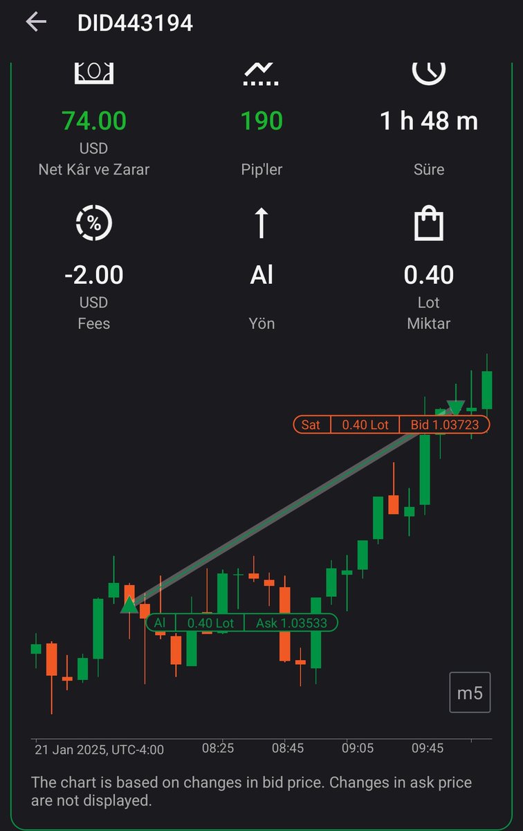 more comes 💹 
#eurusd #eur