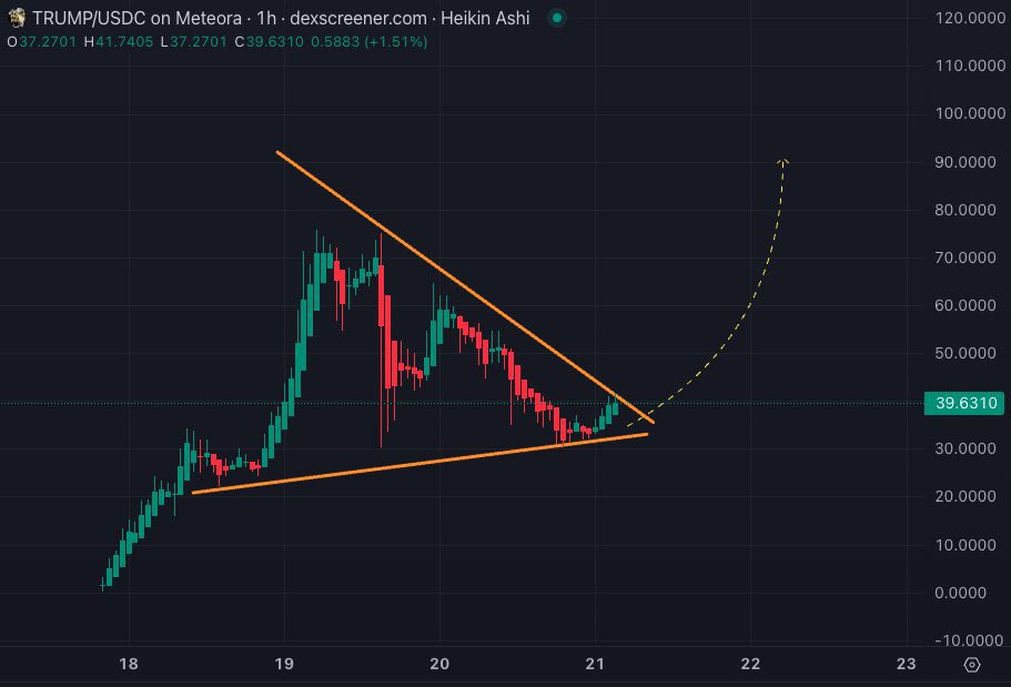 CryptoTA_King's tweet image. Ya'lls $TRUMP coin looks like it's about to go on a monster run 😲

If you didn’t Get #Trump coin then paste #Sol address