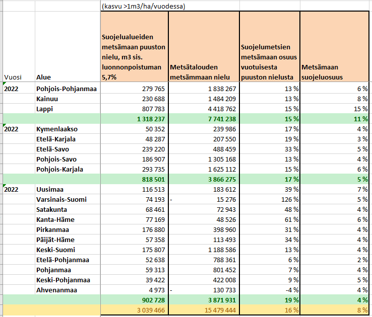 <a href="/MLiimatainen/">Matti Liimatainen</a> <a href="/AnnikaKangas/">Annika Kangas</a> <a href="/PetriKortejarvi/">Petri Kortejärvi</a> Jos meillä ei olisi suojelualueita, tilanne olisi vielä heikompi ilmaston kannalta. Suojellut metsämaat puuston osalta ovat talousmetsien metsämaahaan puuston verrattuna noin 2x parempia hiilinieluja.