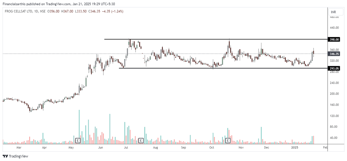 financialsarthi's tweet photo. #frogcellsat
Something big is cooking here
Beautiful consolidation
@TechCharts https://t.co/S8oayS3YcZ