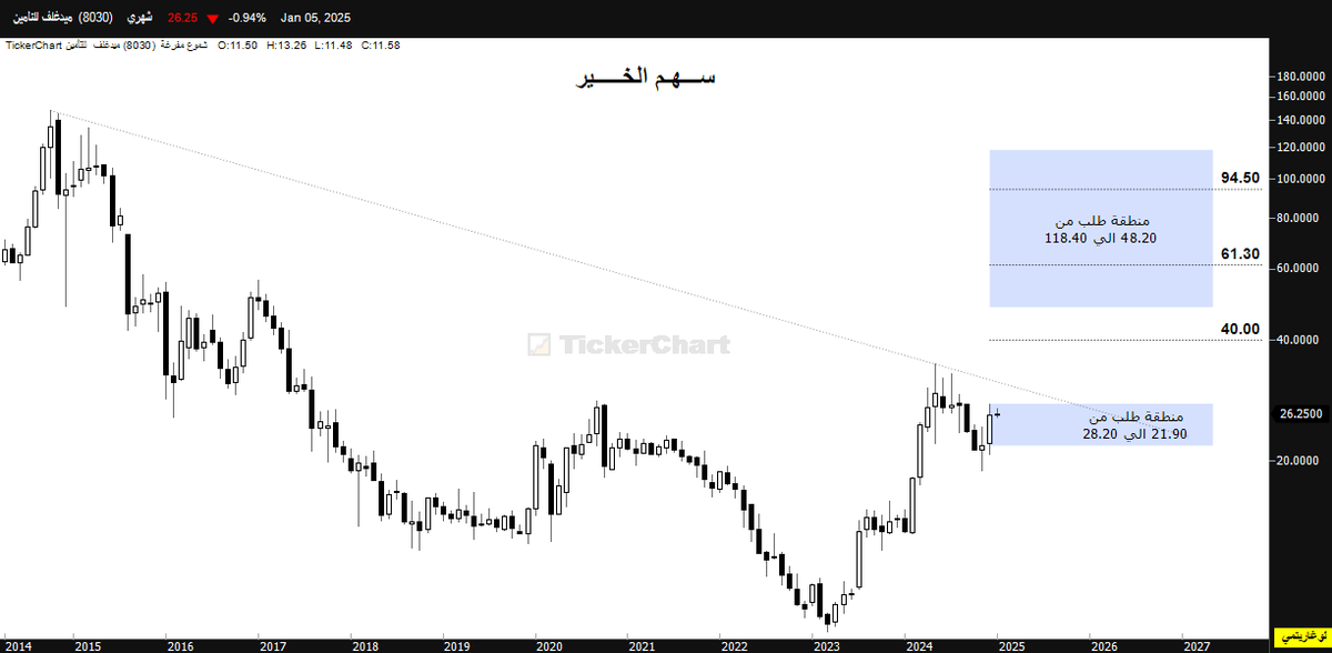 AlkhyrShm's tweet photo. #ميدغلف_للتأمين استثماري
ليست دعوة شراء او بيع https://t.co/JjVGR3syfk