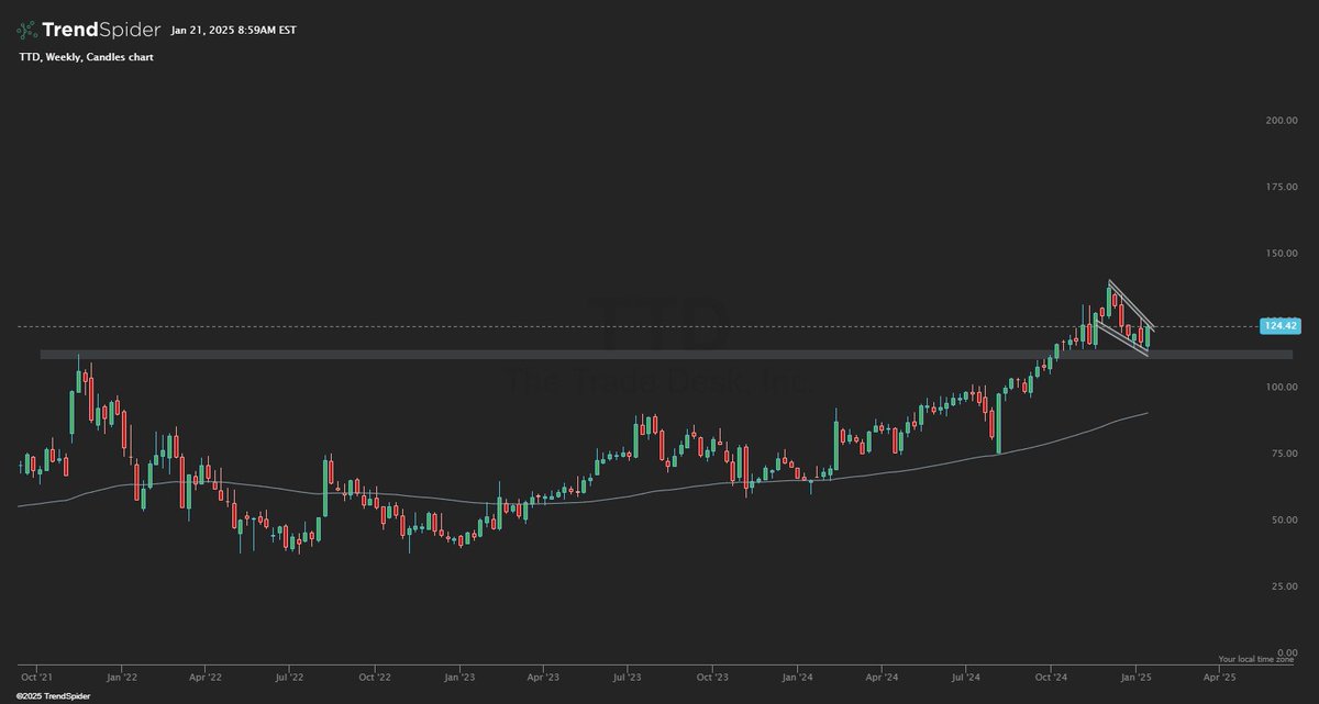 $TTD Weekly - Using old ATH as support