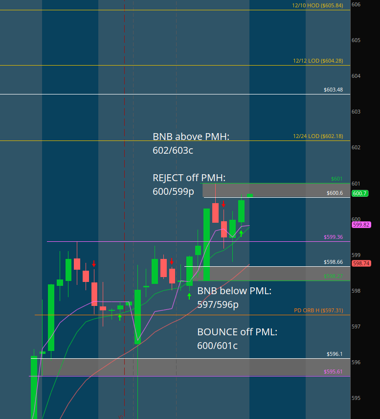 MapleStax's tweet photo. $SPY #DirectionalAnalysis

LONGS: Aiming to defend the PML 598.27 in order to push above the PMH 601. Over this they target 602.18->603.48->604.28->605.84.

SHORTS: Aiming to defend the PMH 601 in order to push below the PDH 599.36. Below this they target PML 598.27->PD ORB H 597.31->PDL 595.61