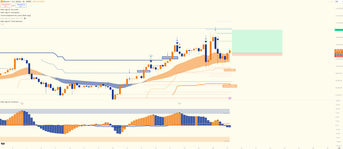 BitcoinRiderTR's tweet photo. 🚨Trade Alert

Bitcoin on the 4h is recovering rider band.

Trade logic described on the image.

$BTC

---
🤝Looking to share ideas and grow with other traders? Join our community ond Disc0rd. https://t.co/8a14MpWjLb