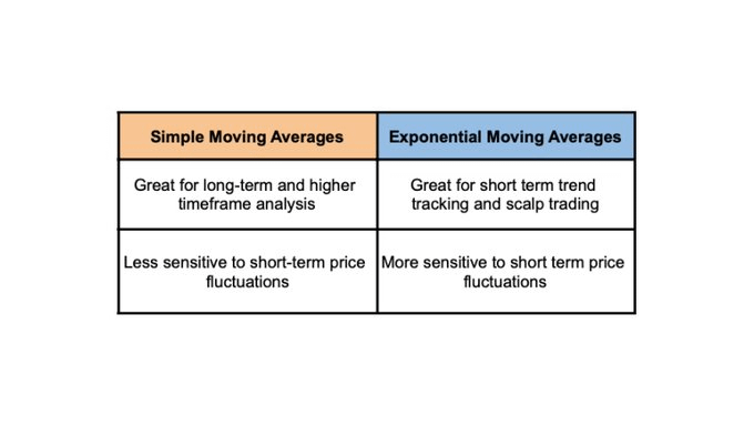 But first, What is a Moving Average?

A moving average is a line that shows the average price of a coin/ asset over a specific period.

There are 2 main types: