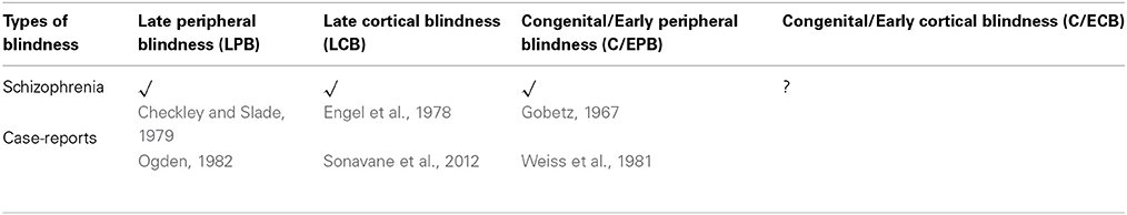 dyad_rj's tweet photo. @NTFabiano @dcperi looks like there are some for late cortical blindness but none for congenital/early cortical blindness! 
 https://t.co/UHLGhYUP4u https://t.co/tdWlXorJQx