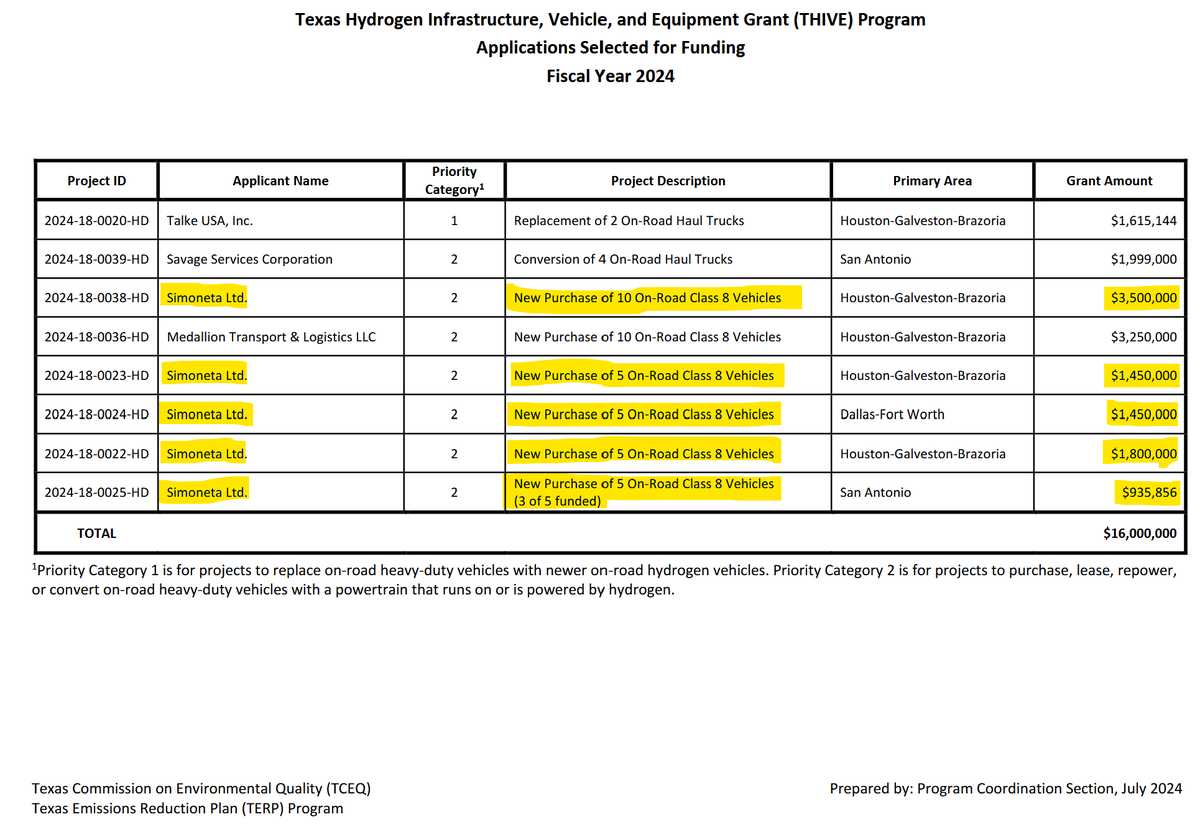 KeithDPatch's tweet photo. HyRoad Energy & Simoneta Ltd win FY2024 $9.1MM Texas Hydrogen Infrastructure, Vehicle, and Equipment #THIVE grant for 28 hydrogen fuel cell Class 8 HD trucks.
FY2025 #THIVE grants will be available!
#hydrogen #H2 #fuelcell #fuelcells #FCET #texas https://t.co/4RBUcVxsbQ