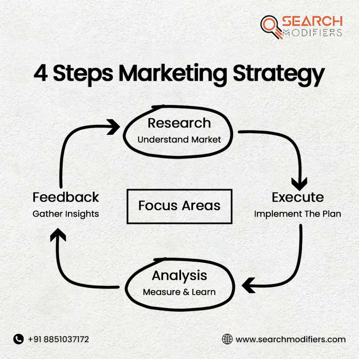 searchmodifiers's tweet photo. 4 steps to marketing success
1οΈβ£ Research β Understand your audience
2οΈβ£ Execution β Launch with purpose
3οΈβ£ Analysis β Learn from the numbers
4οΈβ£ Feedback β Shape the future with insights
Ready to make an impact? Letβs talk strategies
#marketing #searchmodifiers #growthstrategies https://t.co/FEkJ3F2Bgj