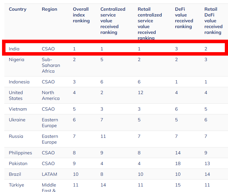 okere_eberechi's tweet photo. According to https://t.co/MmoY30U9pJ , the country that generated the highest traffic to the Pi homepage is India.
Additionally, India ranked the highest in the 2024 Crypto Adoption Index.
#Pi #PiNetwork #PiIndia https://t.co/XN9nxiKkWt