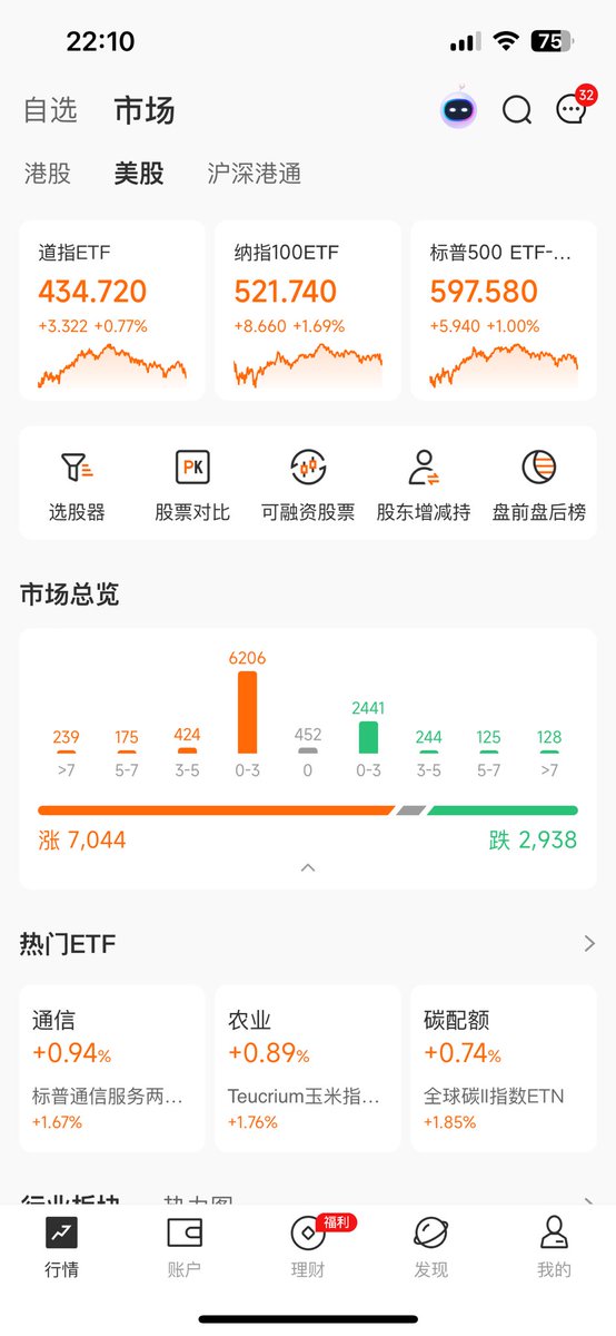 预期的大盘大涨没有出现，主要是美只是延迟加关税，并不是取消关税，操盘的资金都是理智的 #美股 #ElonMusk #Trump #Trumpcoin #关税