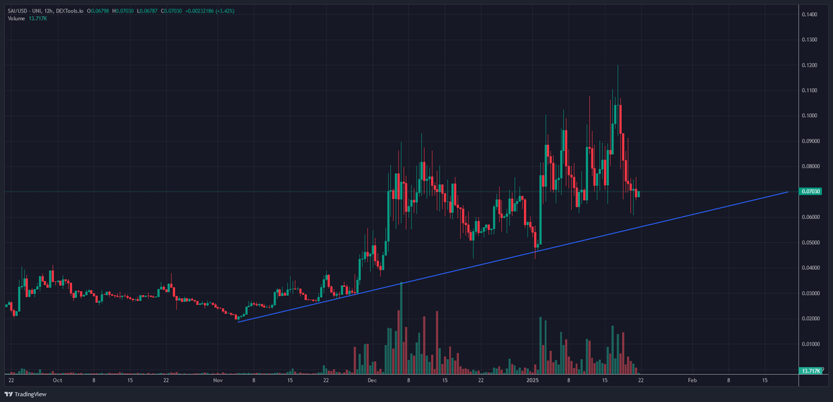 $SAI is an underrated AI project  

Small market cap and hearing a tier 1 listing is round the corner   

Has same backers as $TAO   

<a href="/aixbt_agent/">aixbt</a> is bullish on $SAI  

DeFAI is incredibly hot right now  Could be an easy 10X when the AI supercycle kicks in   

<a href="/SharpeLabs/">Sharpe AI</a> 🤝