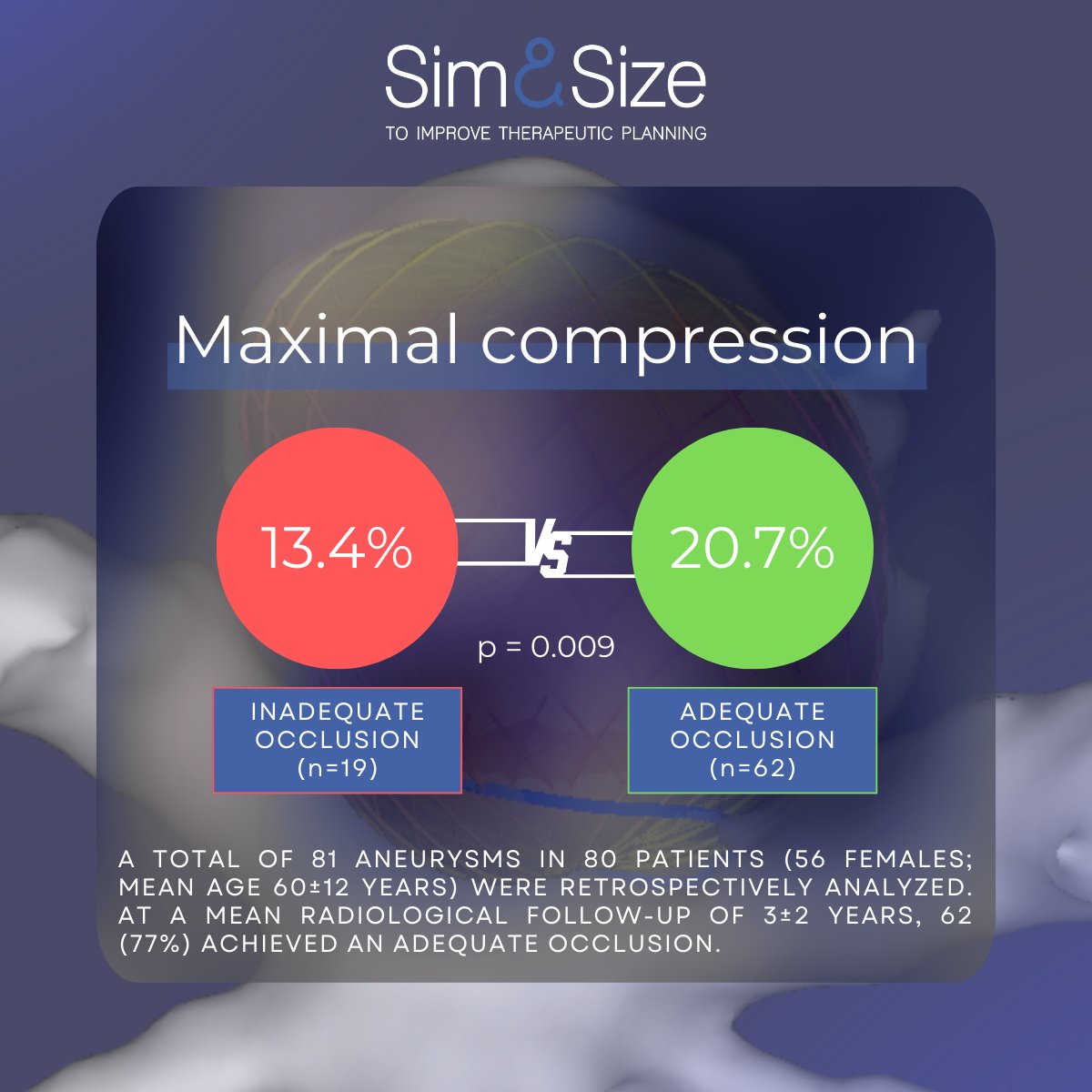 SimAndCure's tweet photo. In this retrospective study, maximal compression of the Woven Endobridge was a predictive factor for aneurysm occlusion, with 89% of patients achieving adequate occlusion when exceeding 15.1% of maximal compression.
👉 https://t.co/ZCjIv0FlqB
#Clinicaldata #Innovation #Healthcare https://t.co/fYMnCH9y2Y