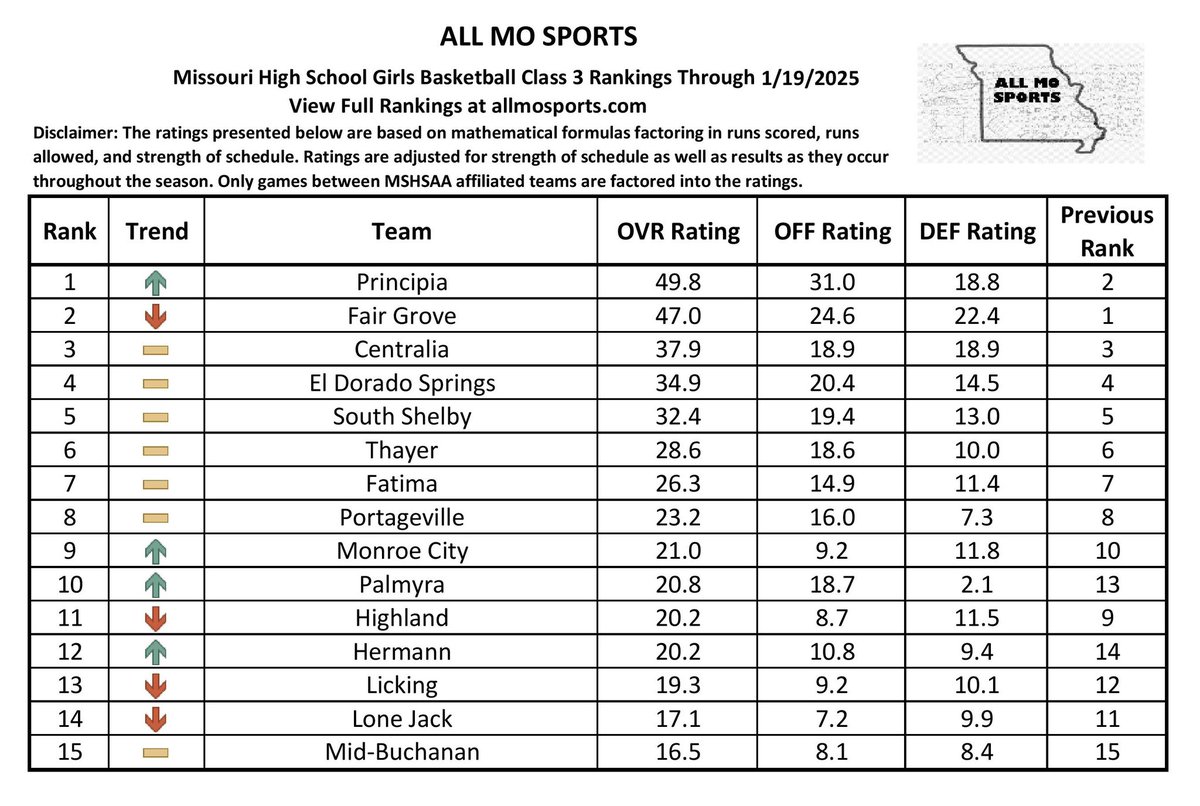 Updated girls basketball rankings for classes 1-3 through Sunday’s results! <a href="/scoreboardguy/">SCOREBOARD GUY</a> <a href="/missouri_sports/">Missouri Sports Network</a> <a href="/semoball/">semoball.com</a> 

Class 1: allmosports.com/girls-basketba…
Class 2: allmosports.com/girls-basketba…
Class 3: allmosports.com/girls-basketba…