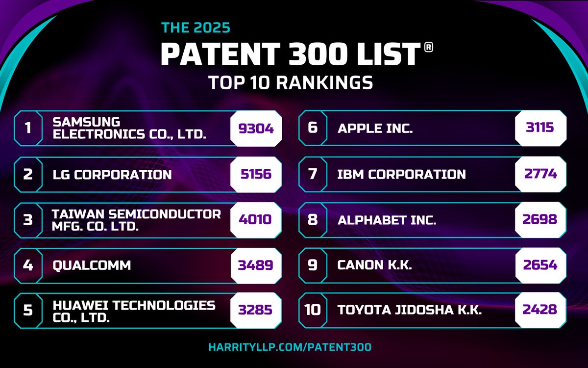 harrityllp's tweet image. We&apos;re thrilled to share the 2025 Patent 300® List is live!

Access the full rankings and download your report here: lnkd.in/em-piNPG

We’re proud to support the patent community and hope this year’s report adds value to your work. 

#PatentAnalytics #Patent300 #Technology